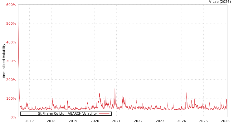 graph of St Pharm Co Ltd AGARCH
