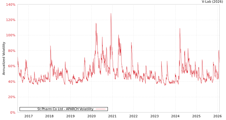 graph of St Pharm Co Ltd APARCH