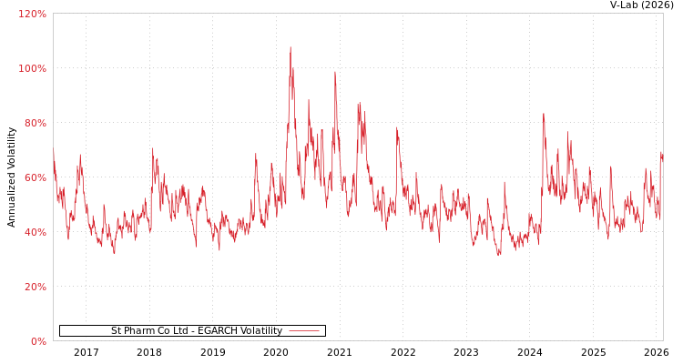 graph of St Pharm Co Ltd EGARCH