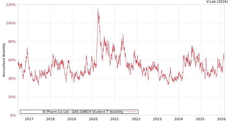 graph of St Pharm Co Ltd GAS-GARCH-T