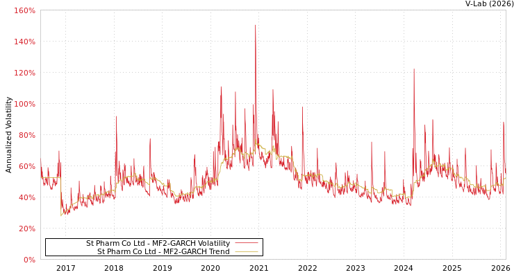 graph of St Pharm Co Ltd MF2-GARCH