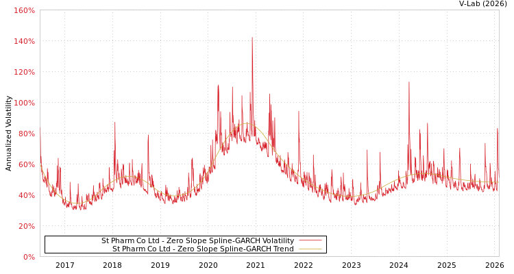 graph of St Pharm Co Ltd S0GARCH