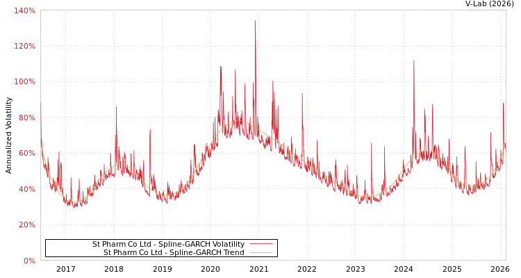 graph of St Pharm Co Ltd SGARCH
