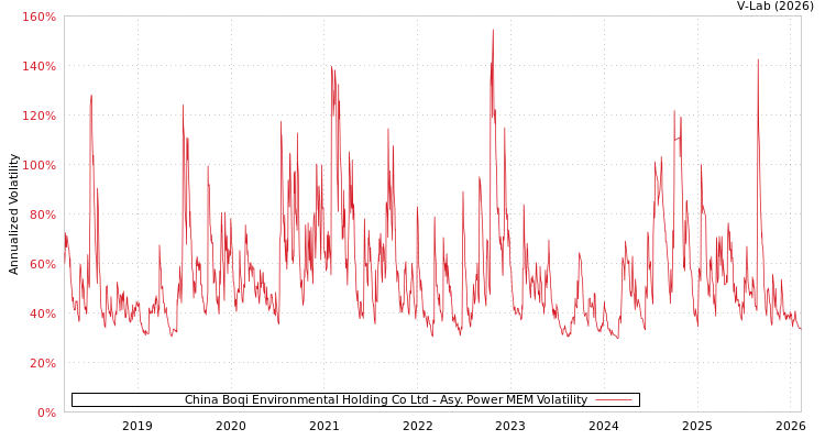 graph of China Boqi Environmental Holding Co Ltd APMEM