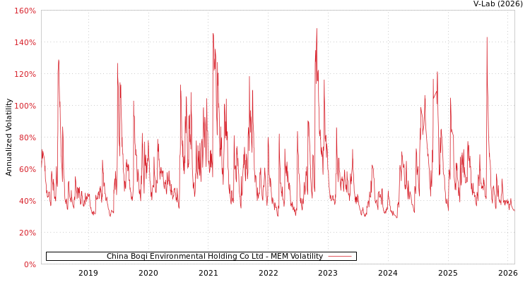 graph of China Boqi Environmental Holding Co Ltd MEM