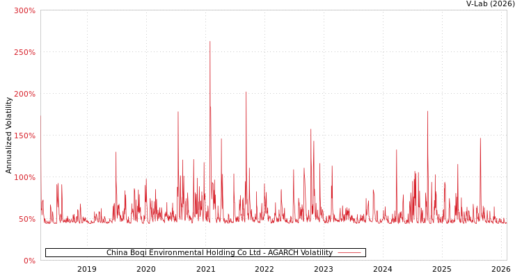 graph of China Boqi Environmental Holding Co Ltd AGARCH