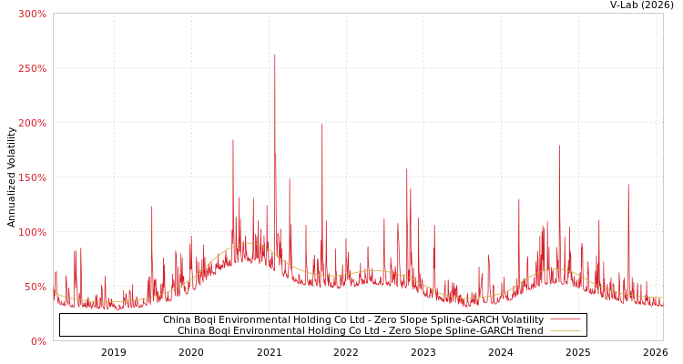 graph of China Boqi Environmental Holding Co Ltd S0GARCH