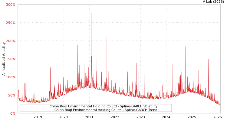 graph of China Boqi Environmental Holding Co Ltd SGARCH
