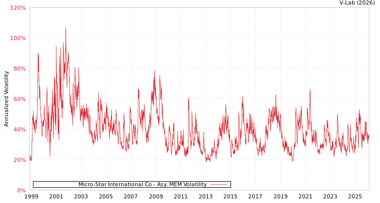graph of Micro-Star International Co AMEM