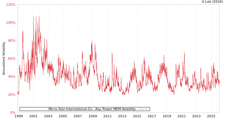 graph of Micro-Star International Co APMEM