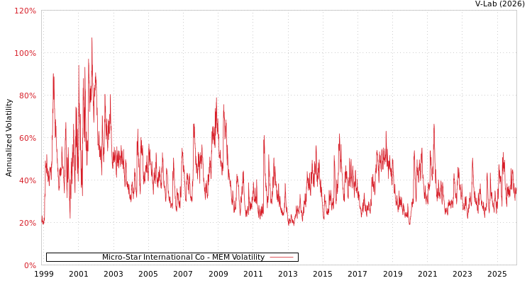 graph of Micro-Star International Co MEM