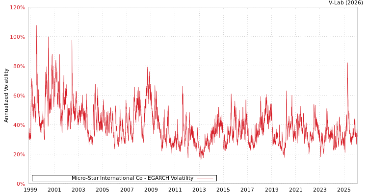 graph of Micro-Star International Co EGARCH