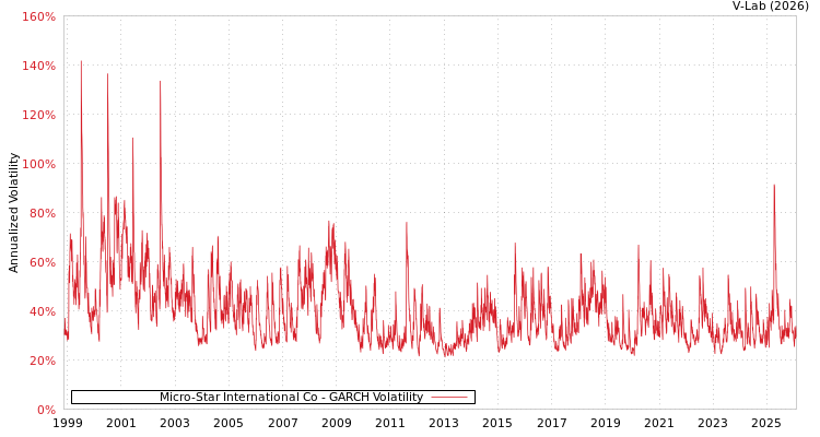 graph of Micro-Star International Co GARCH