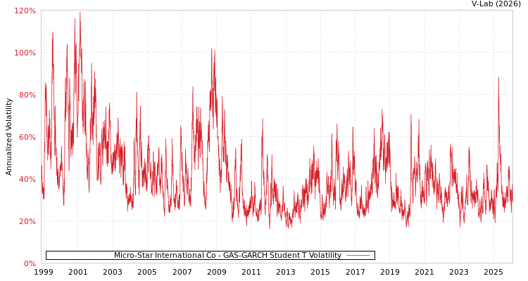 graph of Micro-Star International Co GAS-GARCH-T