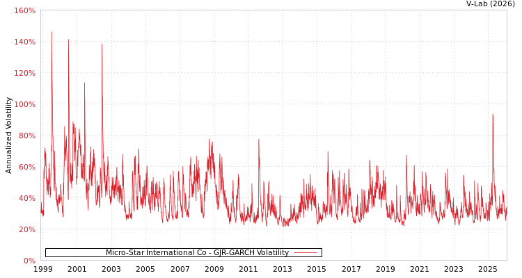 graph of Micro-Star International Co GJR-GARCH