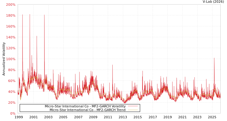 graph of Micro-Star International Co MF2-GARCH