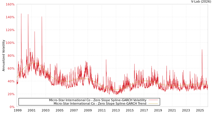 graph of Micro-Star International Co S0GARCH