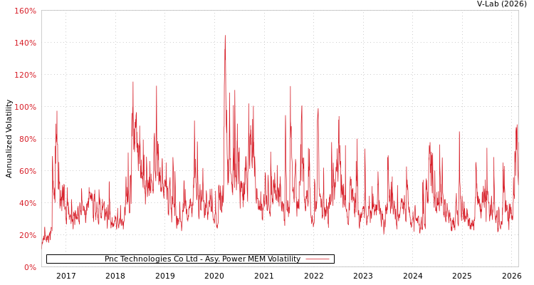 graph of Pnc Technologies Co Ltd APMEM
