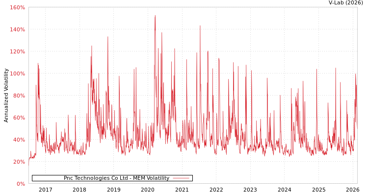 graph of Pnc Technologies Co Ltd MEM