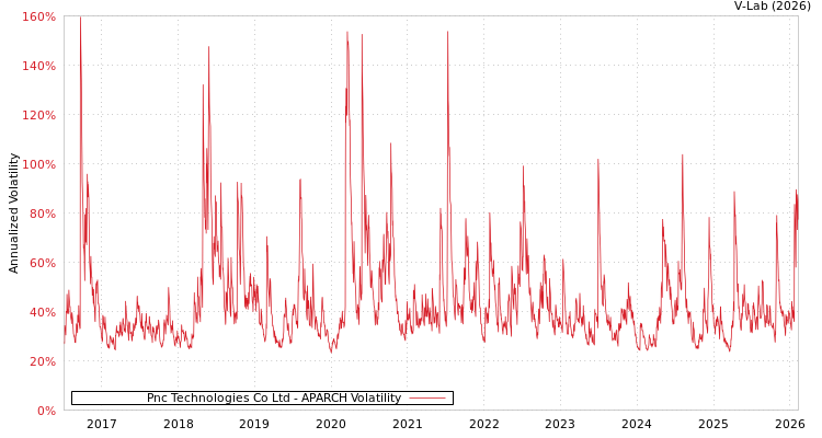 graph of Pnc Technologies Co Ltd APARCH