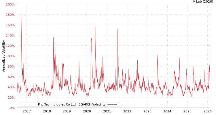 graph of Pnc Technologies Co Ltd EGARCH