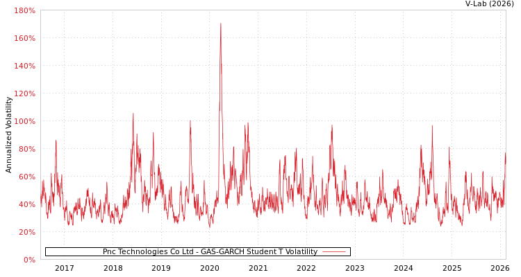 graph of Pnc Technologies Co Ltd GAS-GARCH-T