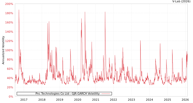 graph of Pnc Technologies Co Ltd GJR-GARCH