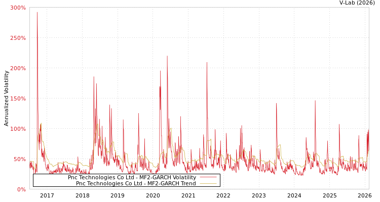 graph of Pnc Technologies Co Ltd MF2-GARCH