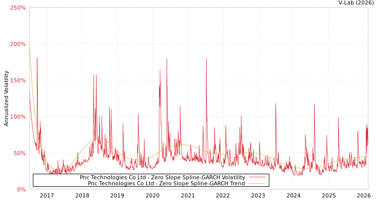 graph of Pnc Technologies Co Ltd S0GARCH