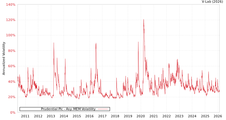 graph of Prudential Plc AMEM