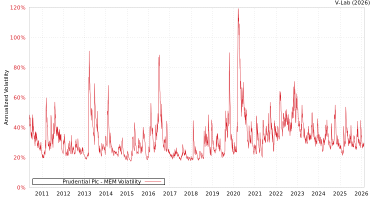 graph of Prudential Plc MEM