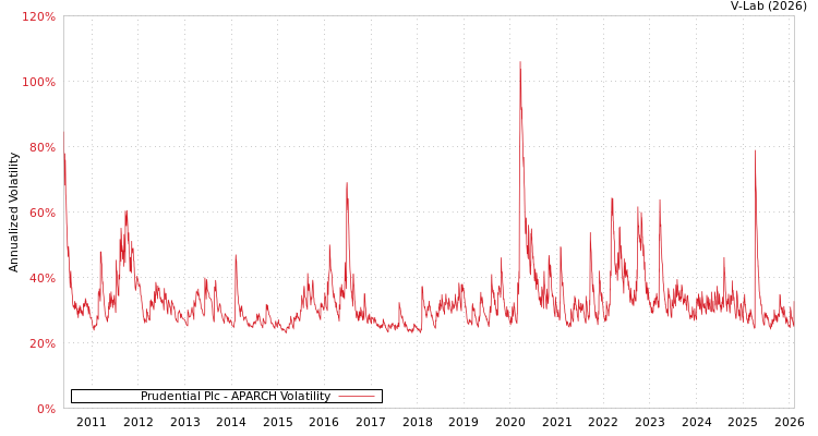 graph of Prudential Plc APARCH
