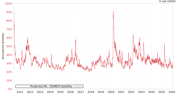 graph of Prudential Plc EGARCH