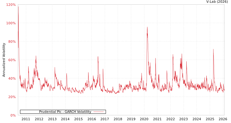 graph of Prudential Plc GARCH