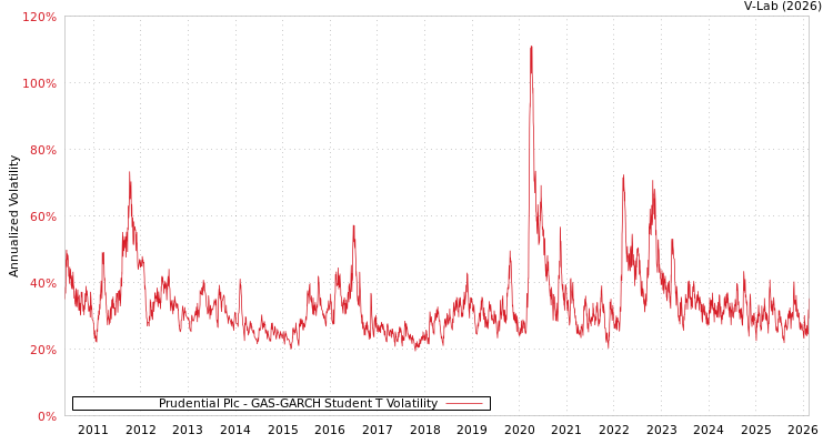 graph of Prudential Plc GAS-GARCH-T