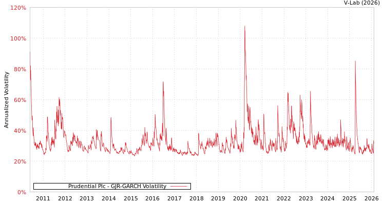 graph of Prudential Plc GJR-GARCH