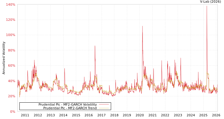 graph of Prudential Plc MF2-GARCH