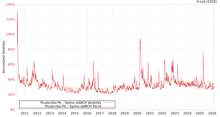 graph of Prudential Plc SGARCH