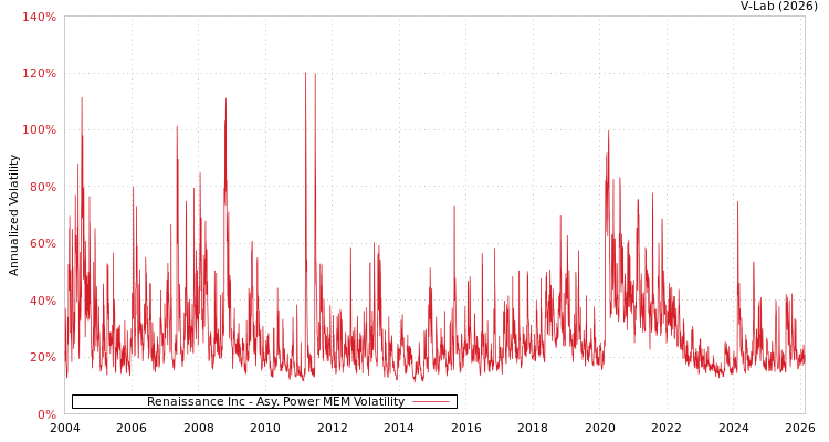 graph of Renaissance Inc APMEM