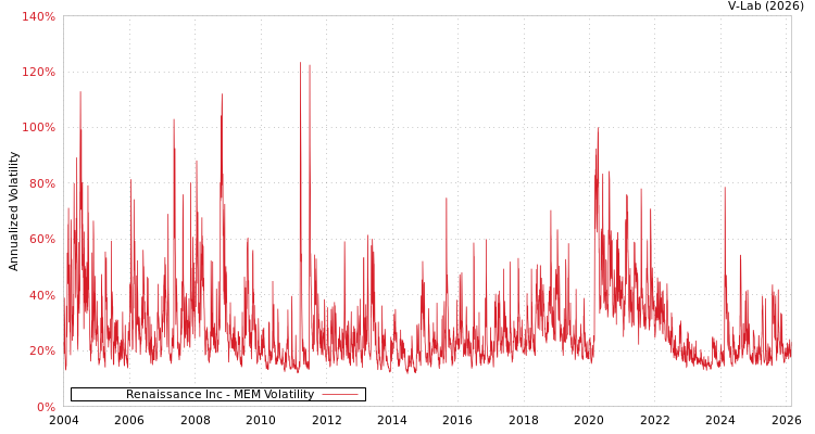 graph of Renaissance Inc MEM