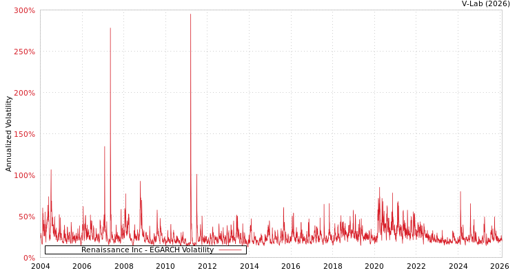 graph of Renaissance Inc EGARCH