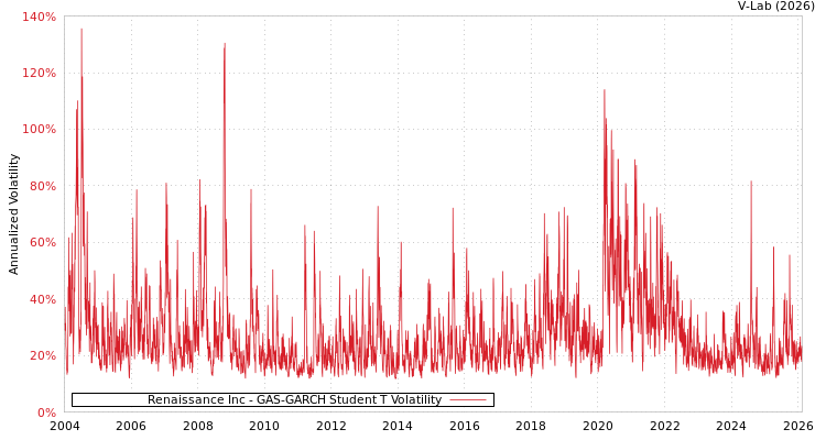 graph of Renaissance Inc GAS-GARCH-T