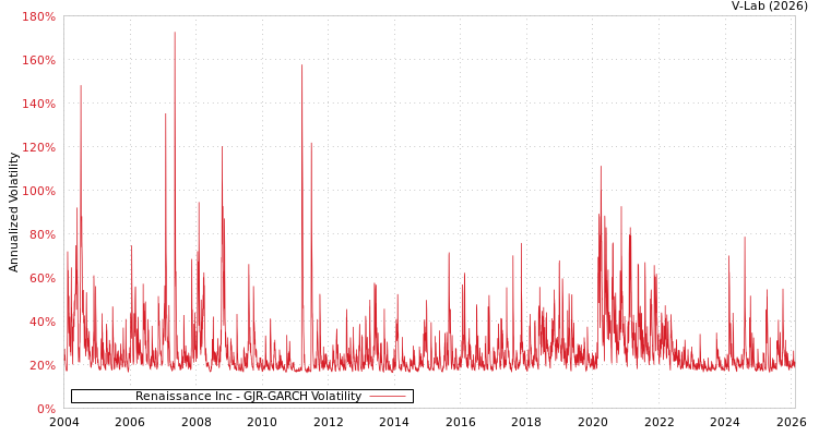 graph of Renaissance Inc GJR-GARCH