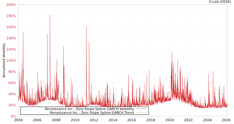 graph of Renaissance Inc S0GARCH