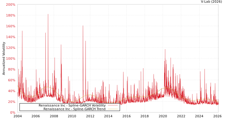 graph of Renaissance Inc SGARCH