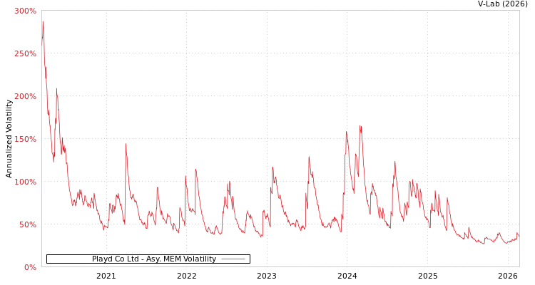 graph of Playd Co Ltd AMEM