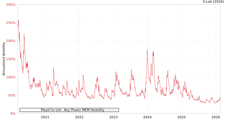 graph of Playd Co Ltd APMEM