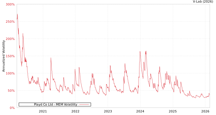 graph of Playd Co Ltd MEM