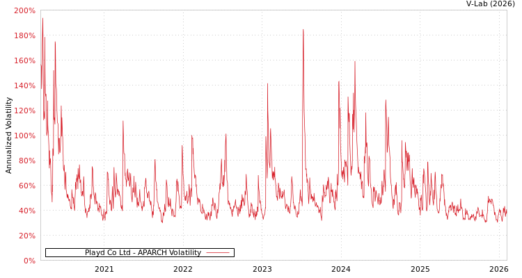 graph of Playd Co Ltd APARCH