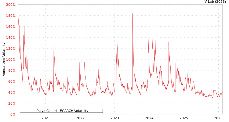 graph of Playd Co Ltd EGARCH